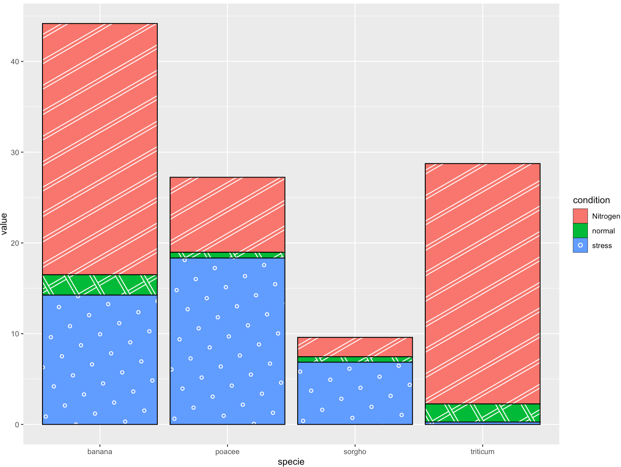 Image 2 - ggpattern stacked bar chart